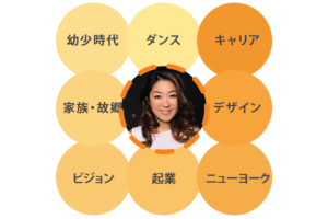 曼荼羅の形をした学習プラン