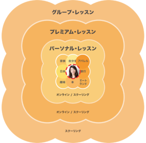 生徒を中心としたレッスンシステムの図