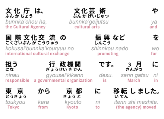 Japanese language Lesson 4D material, Regular-Furigana-Romaji-English, Kyoto, Tokyo